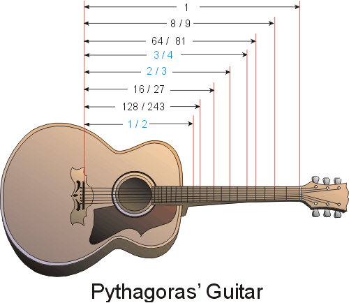 Pythagoras’ Guitar