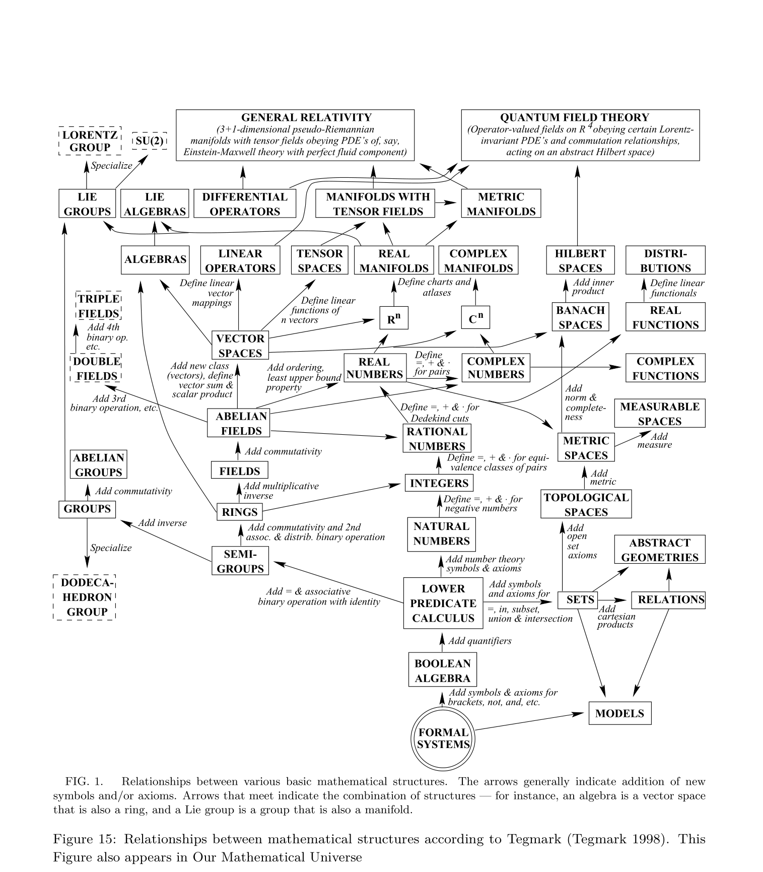 Figure 15: Relationships between mathematical structures according to Tegmark.
