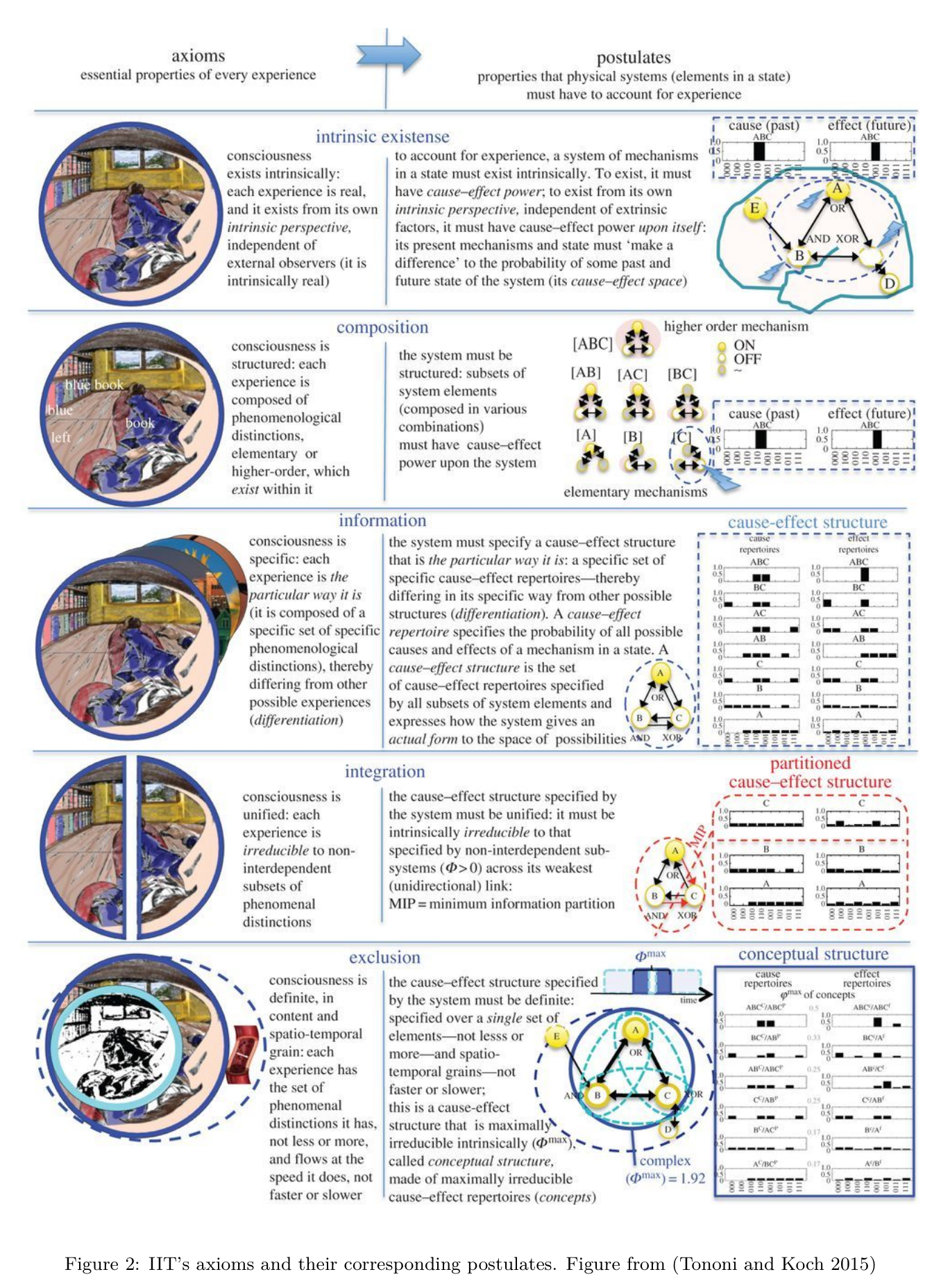 Figure 2: IIT’s axioms and their corresponding postulates.