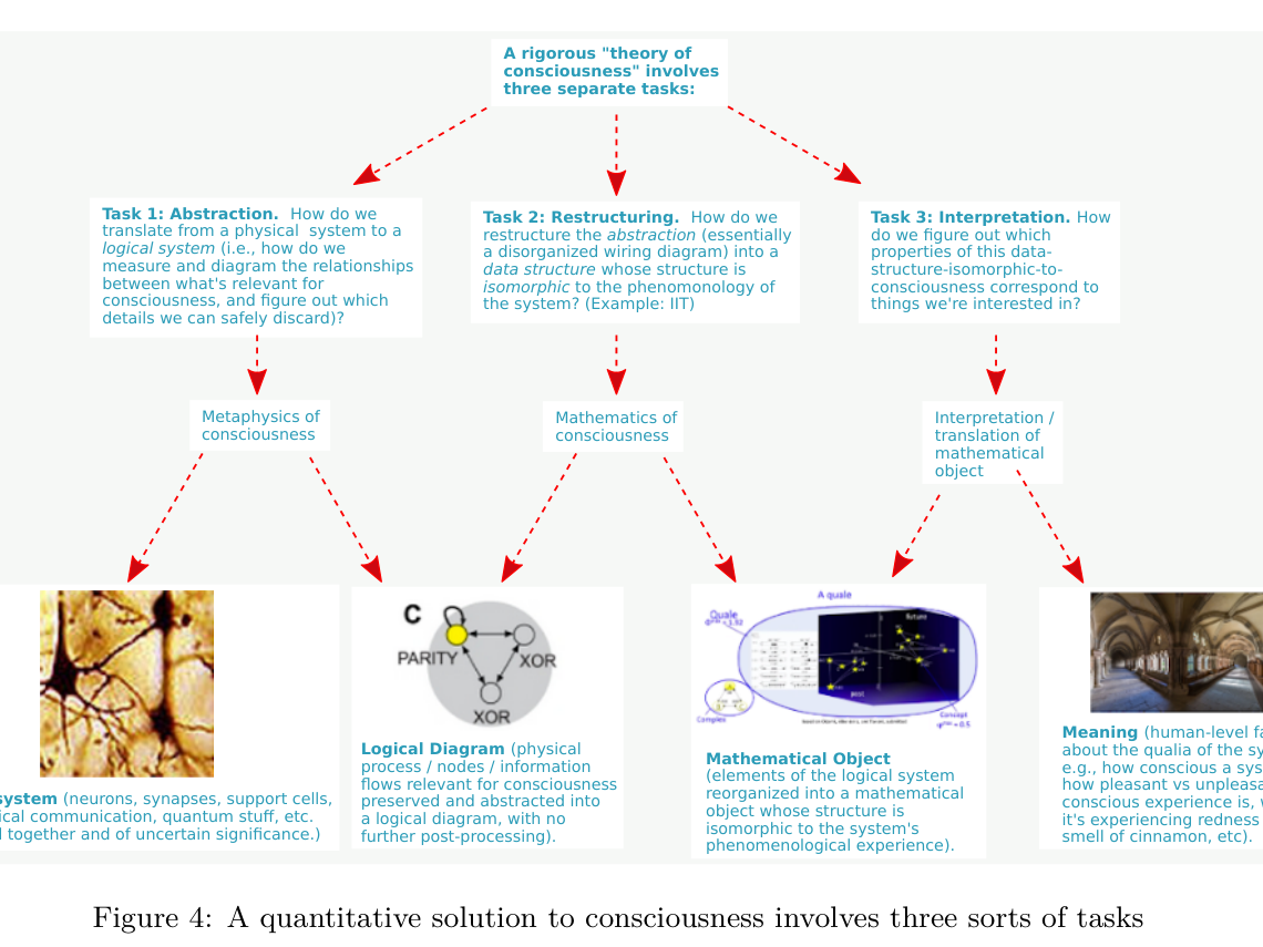 Figure 4: A quantitative solution to consciousness involves three sorts of tasks.