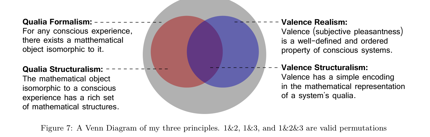 Figure 7: A Venn diagram of three principles.