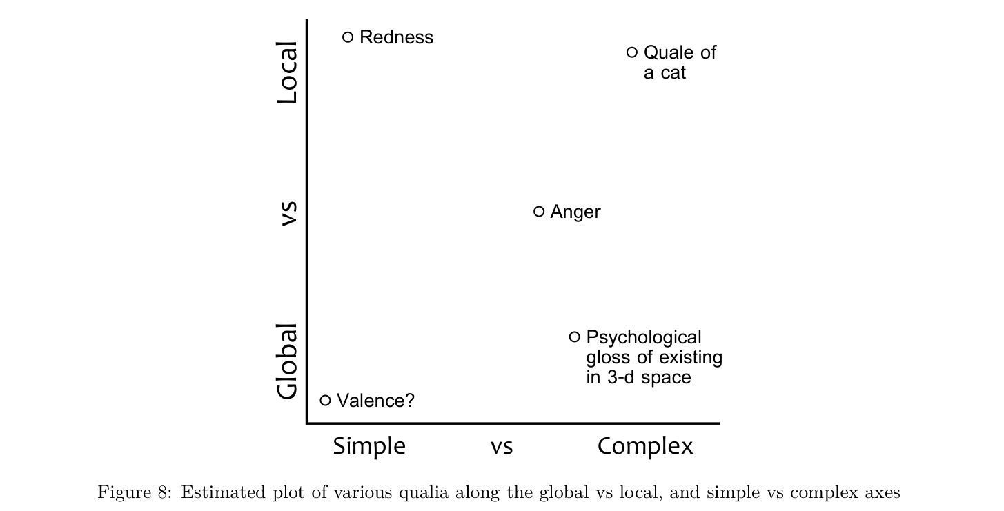 Figure 8: Estimated plot of qualia along global/local and simple/complex axes.