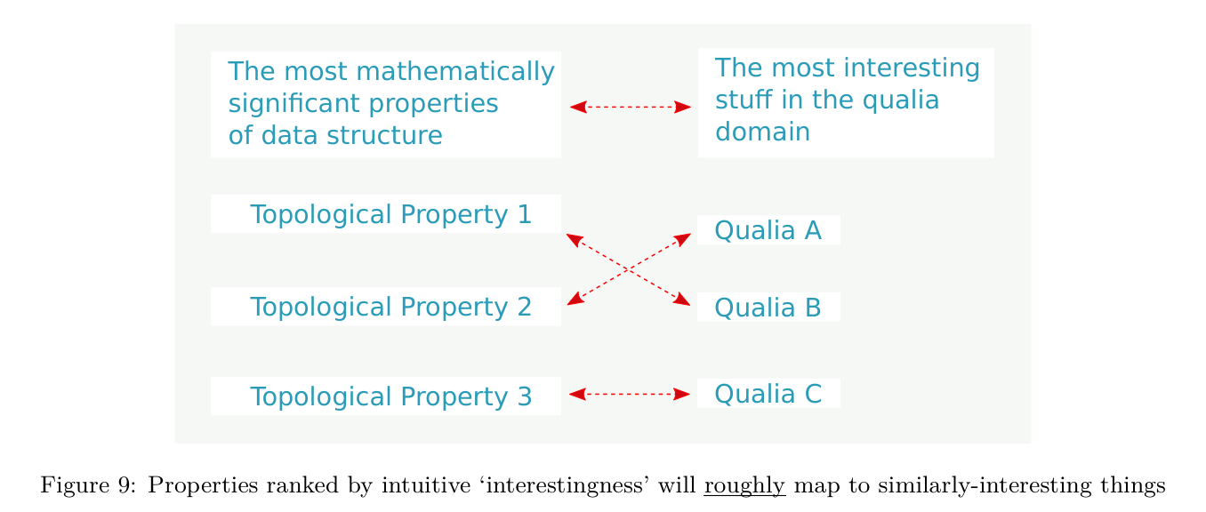 Figure 9: Properties ranked by intuitive interestingness map to similarly interesting things.