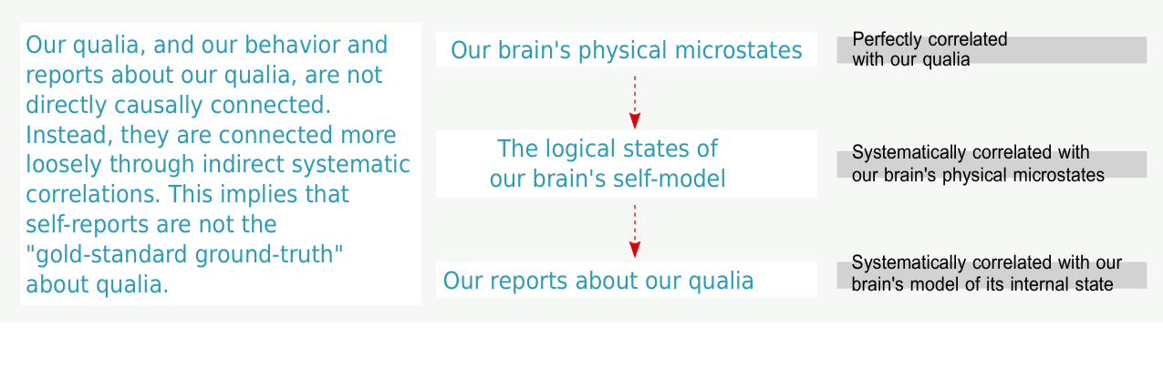 Appendix C table: qualia reports and physical microstates.