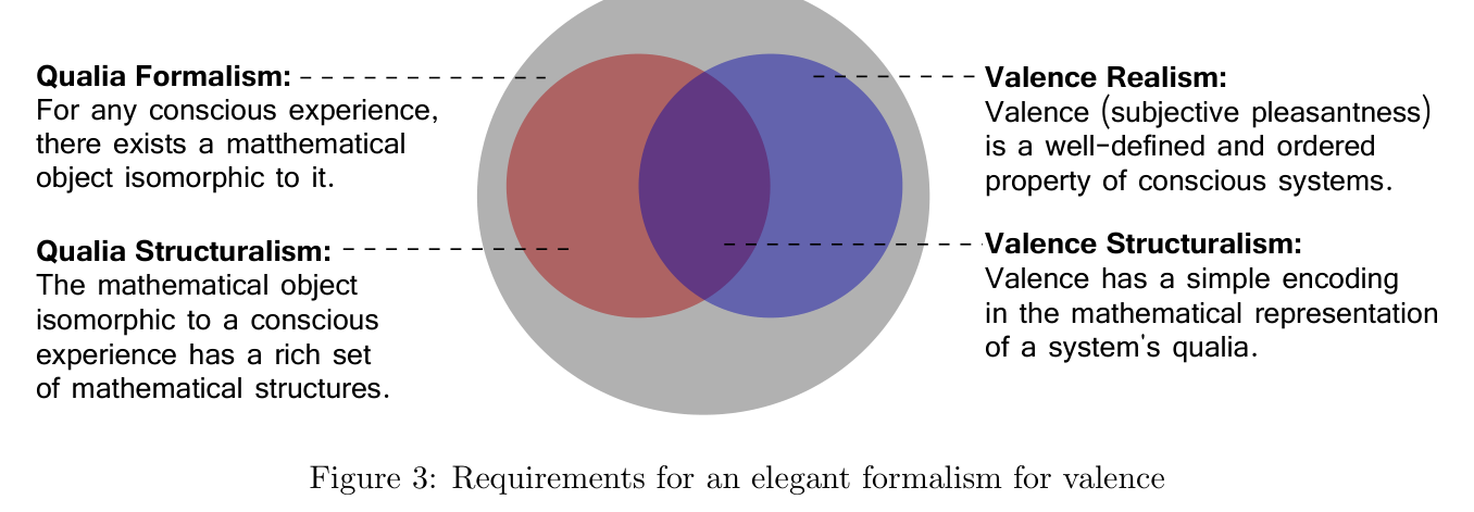 Figure 3: Requirements for an elegant formalism for valence.